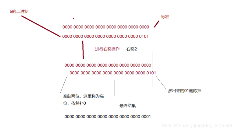 为了更好的读源码，你必须搞定这些java基础知识！（位运算，进制转换和原码，反码和补码）