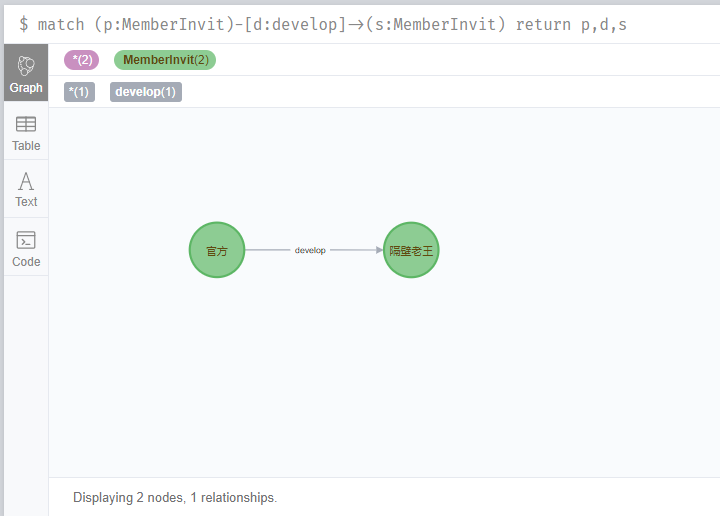 SpringBoot+Neo4j在社交电商中，讲述你是怎么被绑定为下线的