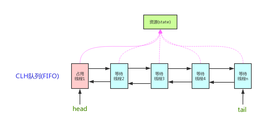 Java 并发进阶常见面试题总结