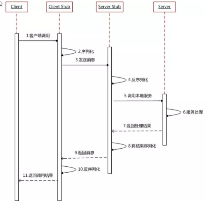 深入理解RPC之Dubbo的应用及原理解析