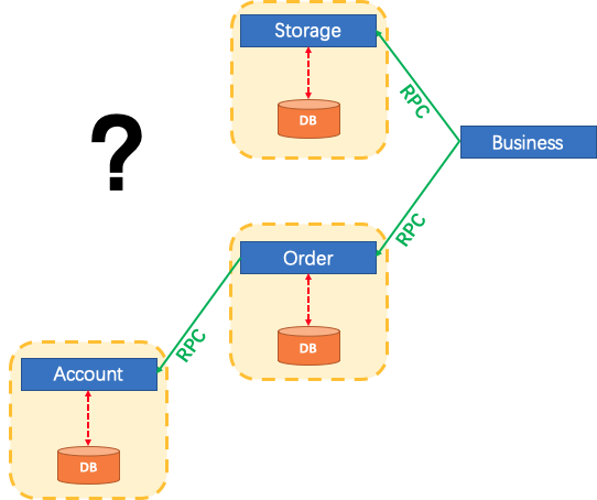 Spring Boot 集成 Seata 解决分布式事务问题