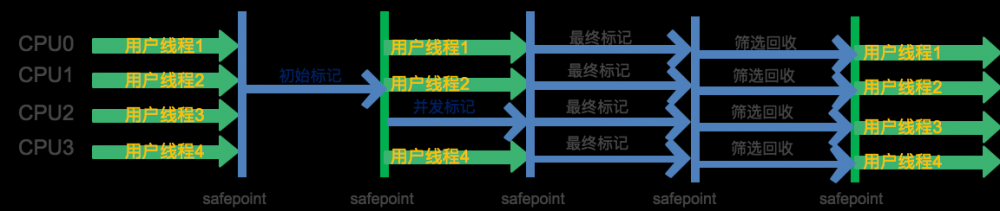 JVM之GC算法的实现(垃圾回收器)