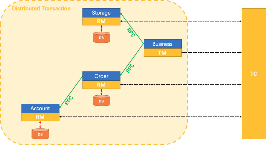 Spring Boot 集成 Seata 解决分布式事务问题