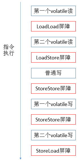 同步的三种方式：volatile、锁、final