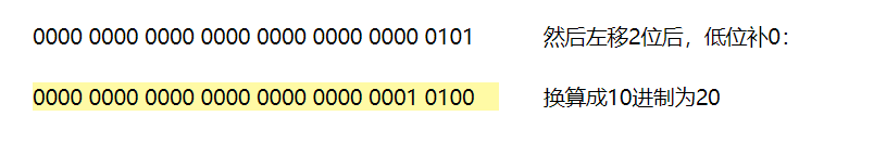为了更好的读源码，你必须搞定这些java基础知识！（位运算，进制转换和原码，反码和补码）