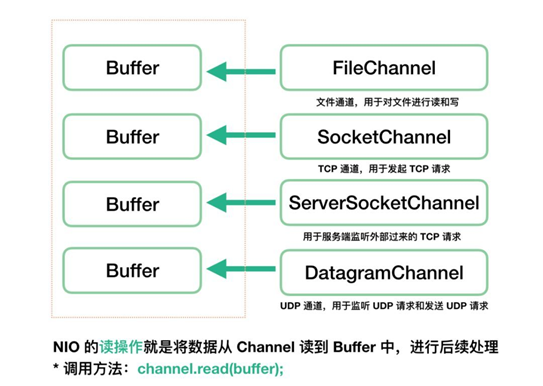 Netty快速入门（04）Java NIO 介绍-Channel
