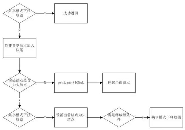 Java中的锁「原理、锁优化、CAS、AQS」