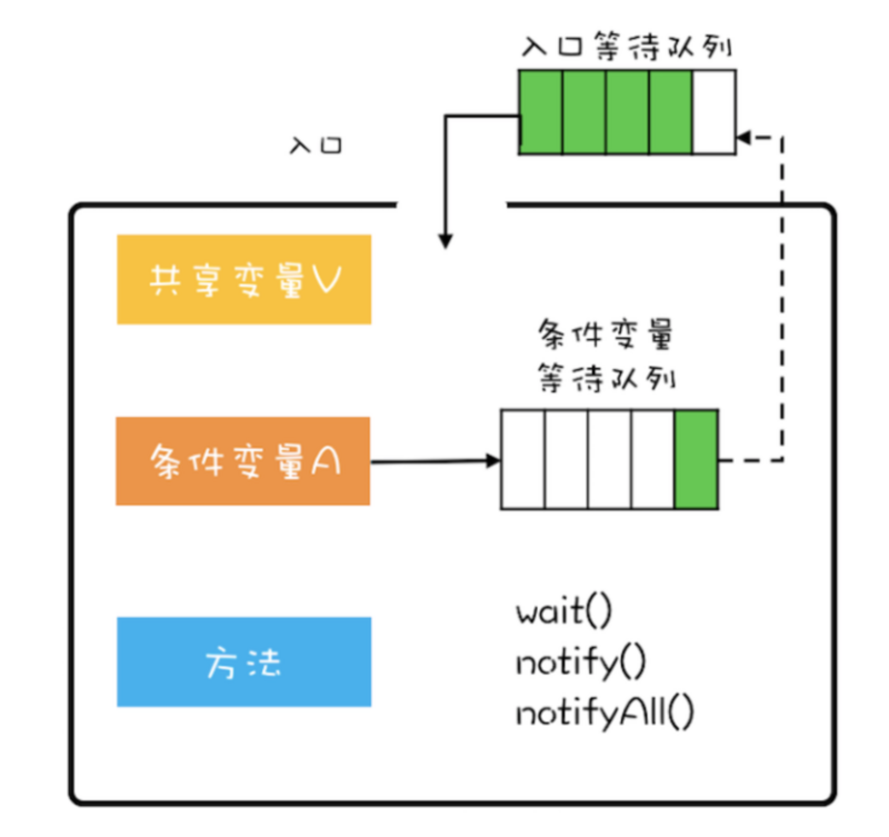 Java中的管程模型