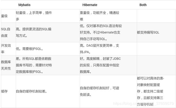 为啥国人偏爱 Mybatis，而老外喜欢 Hibernate/JPA 呢？