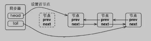 Java中的锁「原理、锁优化、CAS、AQS」