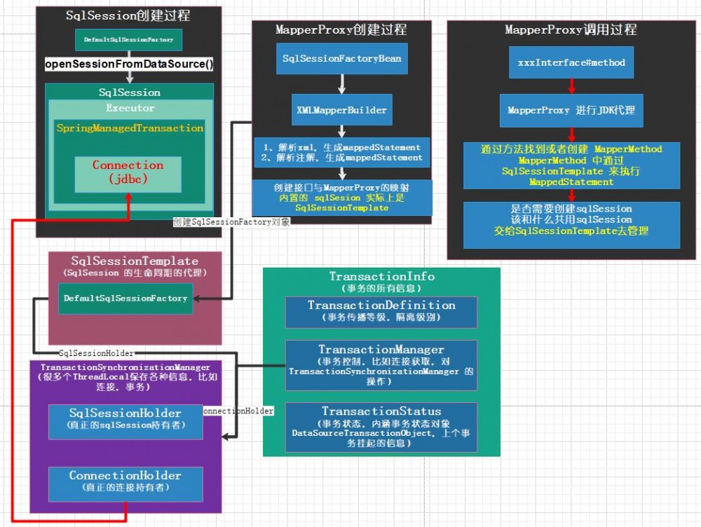 从源码角度剖析 Spring 如何管理 mybatis 事务的？ 原 荐