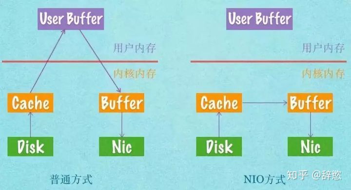 JVM 与 Linux 的内存关系 java开发必看！！！