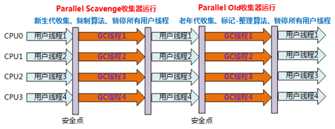 JVM之GC算法的实现(垃圾回收器)