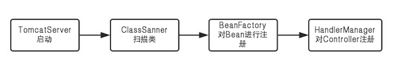 框架—记一次手写简易MVC框架的过程 附源代码