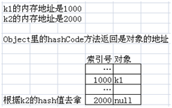 为什么要重写 hashcode 和 equals 方法？