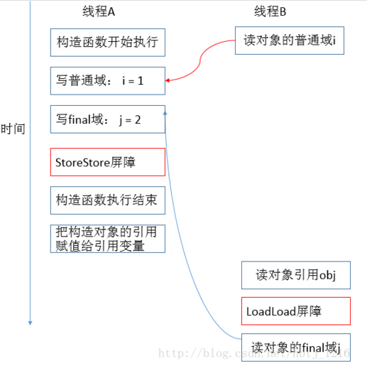 同步的三种方式：volatile、锁、final