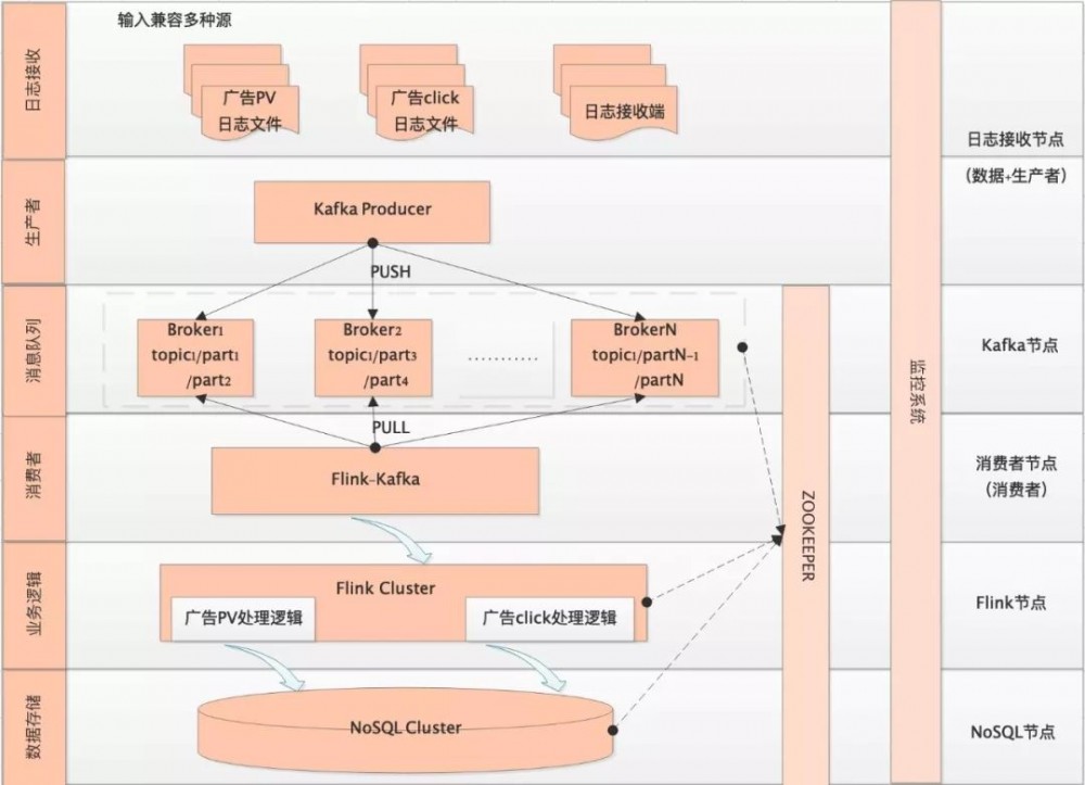 如何使用 NoSQL 架构构建实时广告系统