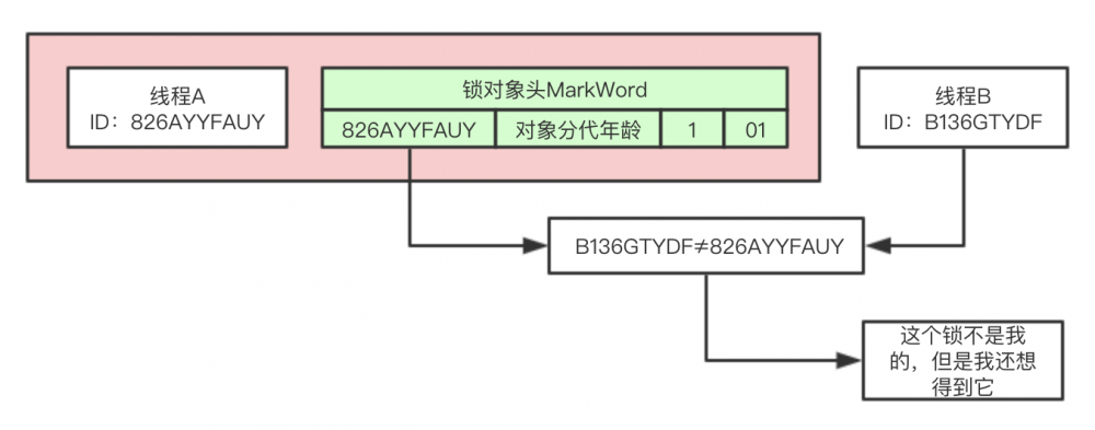 java架构之路（多线程）synchronized详解以及锁的膨胀升级过程