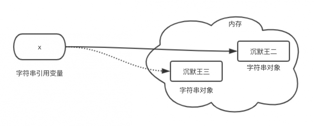 面试官刁难：Java字符串可以引用传递吗？