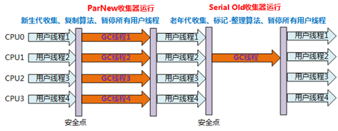 JVM之GC算法的实现(垃圾回收器)