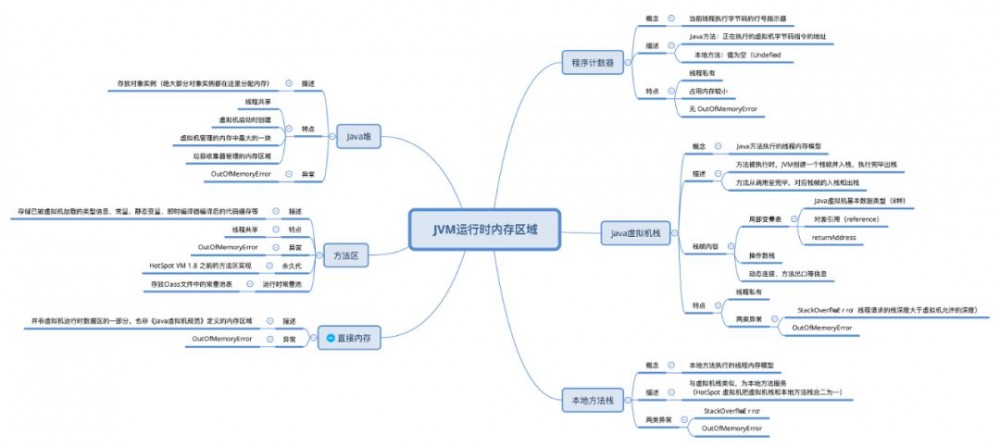 JVM笔记-运行时内存区域划分
