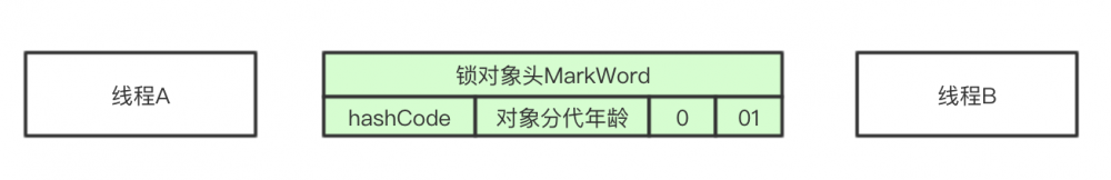 java架构之路（多线程）synchronized详解以及锁的膨胀升级过程