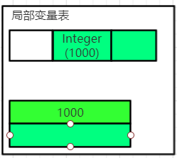 从字节码角度分析装箱和拆箱