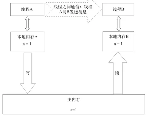 JMM和底层实现原理