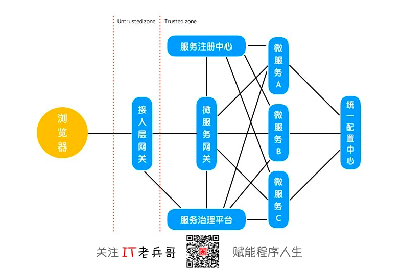 微服务，为什么从前后端分离开始？