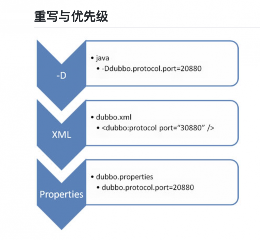 深入理解RPC之Dubbo的应用及原理解析