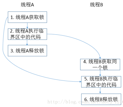 同步的三种方式：volatile、锁、final