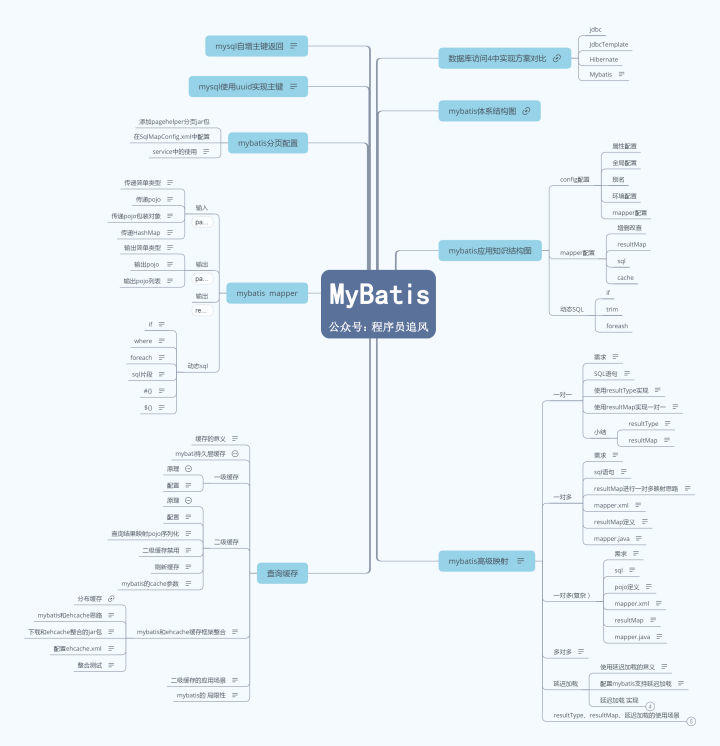 2020面试还搞不懂MyBatis？快看看这27道面试题！（含答案和思维导图）