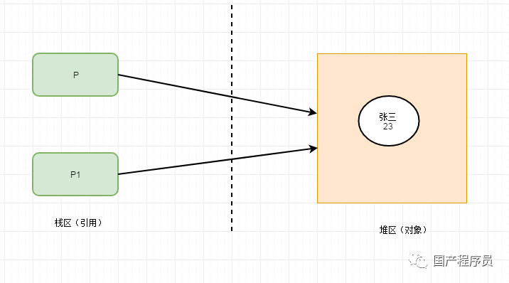 Java中的clone