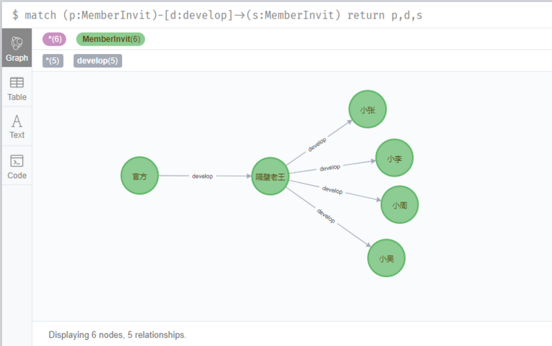 SpringBoot+Neo4j在社交电商中，讲述你是怎么被绑定为下线的