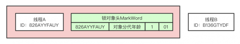 java架构之路（多线程）synchronized详解以及锁的膨胀升级过程