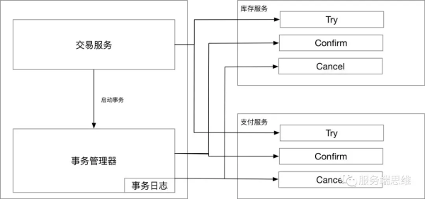 一文讲透微服务下如何保证事务的一致性