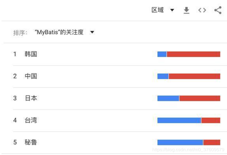 为啥国人偏爱 Mybatis，而老外喜欢 Hibernate/JPA 呢？