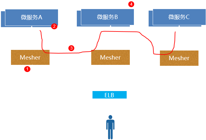 微服务高效运维，从性能保障谈起