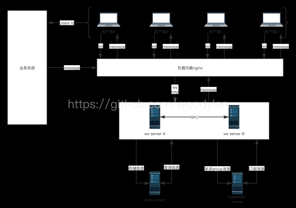 Golang实现的分布式WebSocket微服务