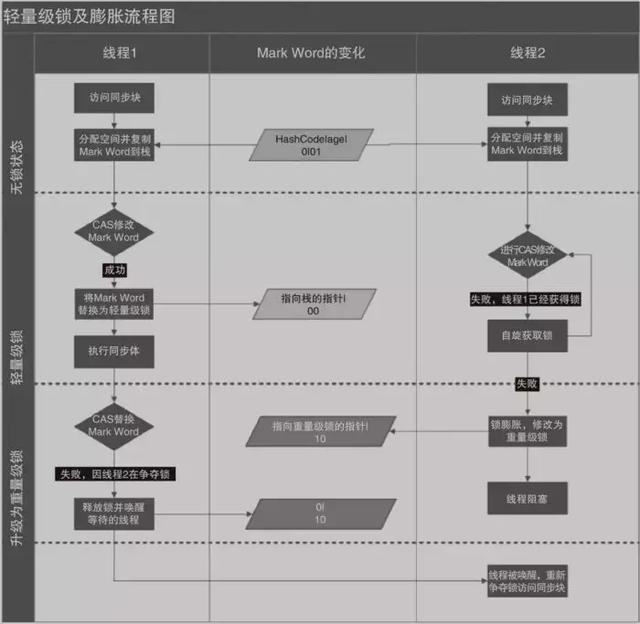 Java中的锁「原理、锁优化、CAS、AQS」