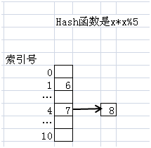 为什么要重写 hashcode 和 equals 方法？