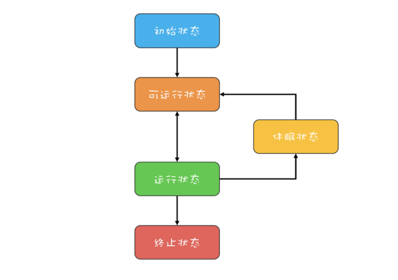 Java线程的生命周期(线程状态)