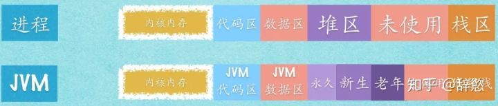 JVM 与 Linux 的内存关系 java开发必看！！！