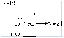 为什么要重写 hashcode 和 equals 方法？