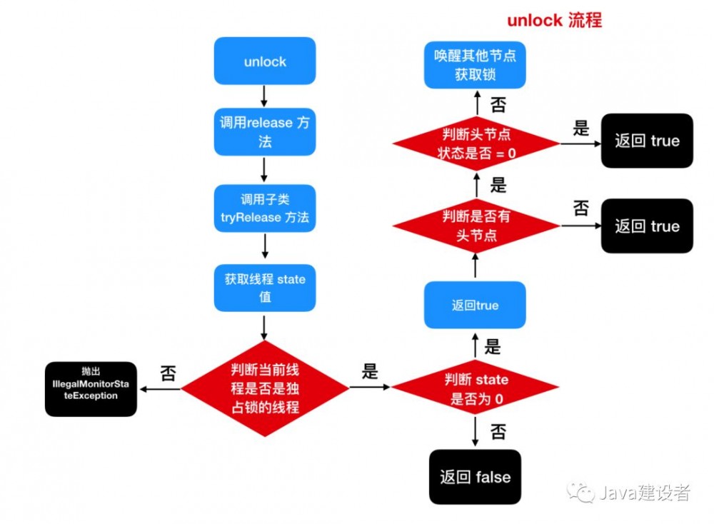 这篇 ReentrantLock 看不懂，加我我给你发红包