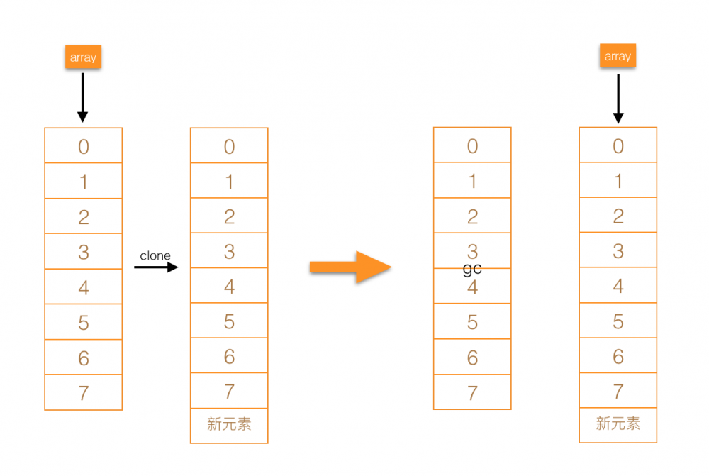 Java系列-CopyOnWriteArrayList源码解析