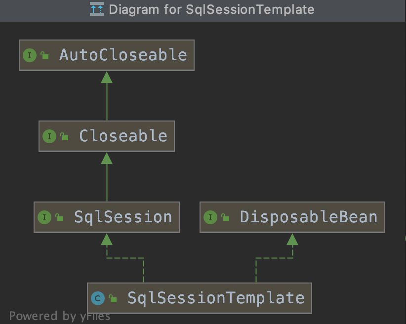 通俗易懂理清mybatis中SqlSessionSql、SqlSessionTemplate、SessionFactory和SqlSessionFactoryBean...