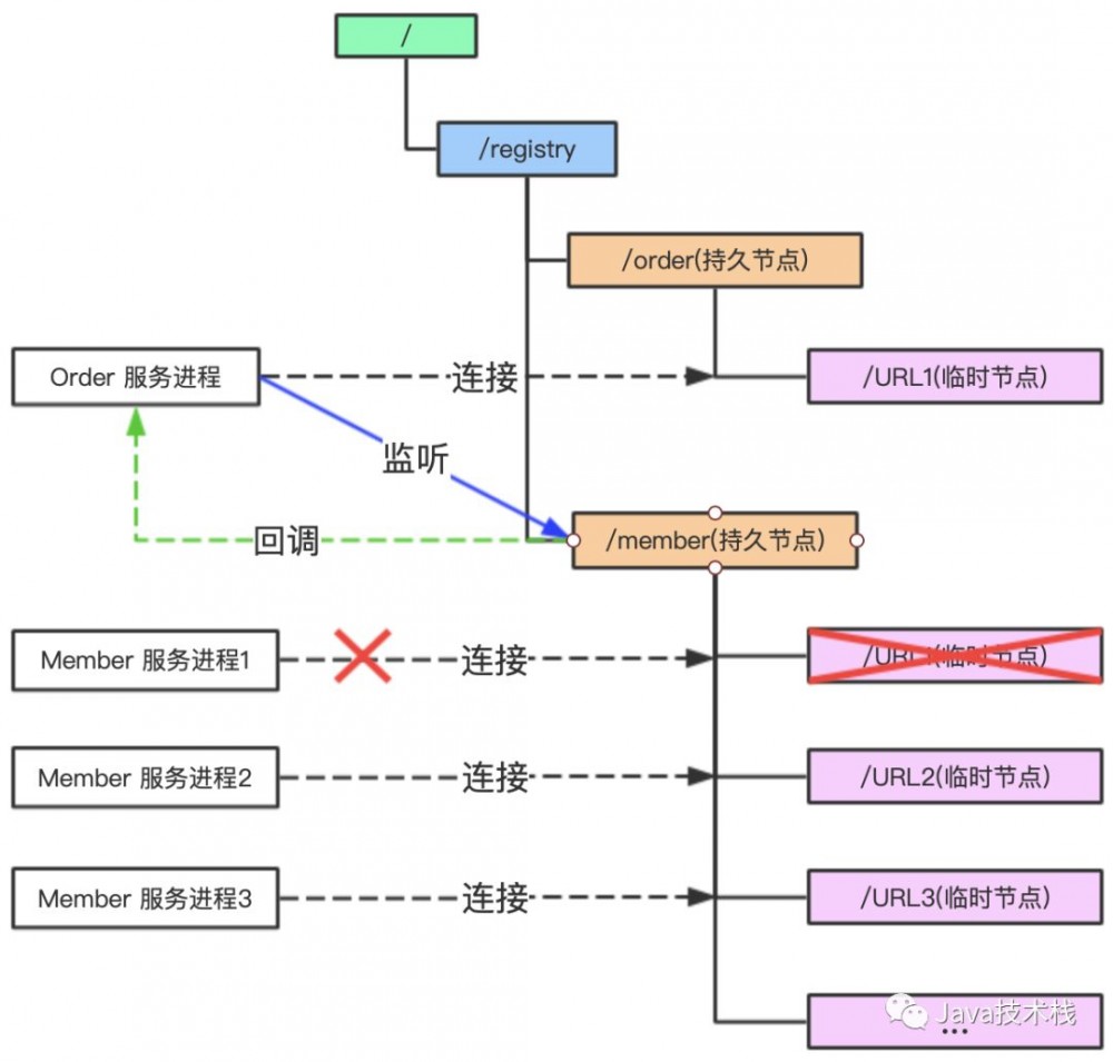 微服务为什么一定要Zookeeper？