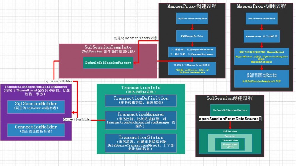 从源码角度剖析 Spring 如何管理 mybatis 事务的？ 原 荐