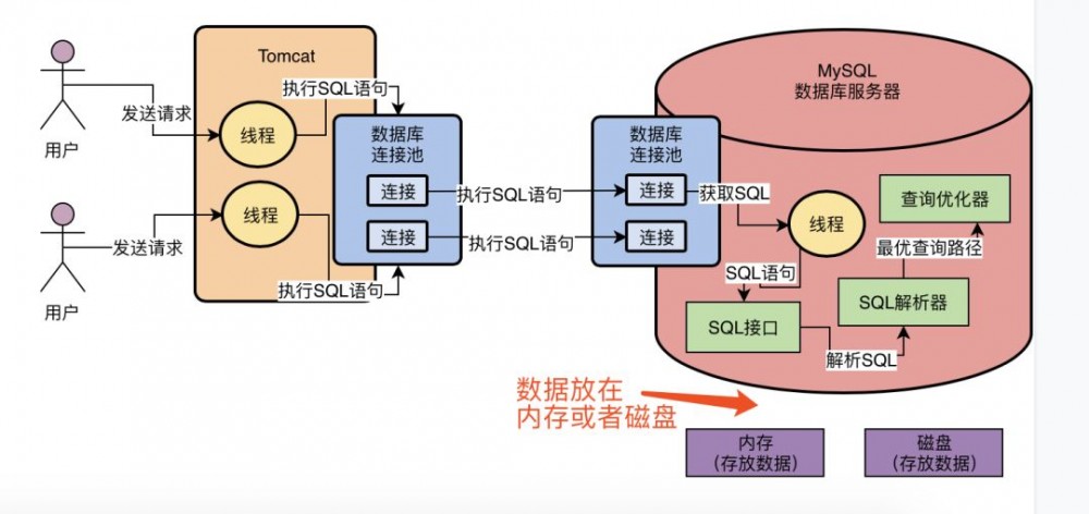 打开黑盒：从 MySQL 架构设计出发，看它是如何执行一条 SQL 语句的？